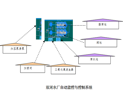 雙河水廠自動化控製係統合同執行情況